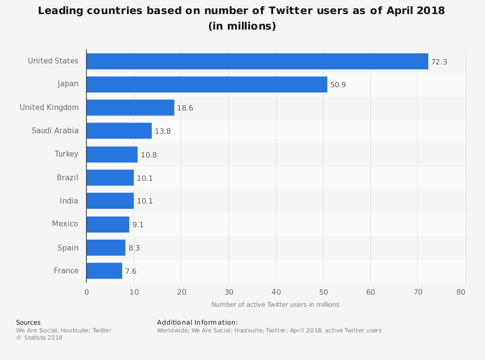 Twitter Posts Creation