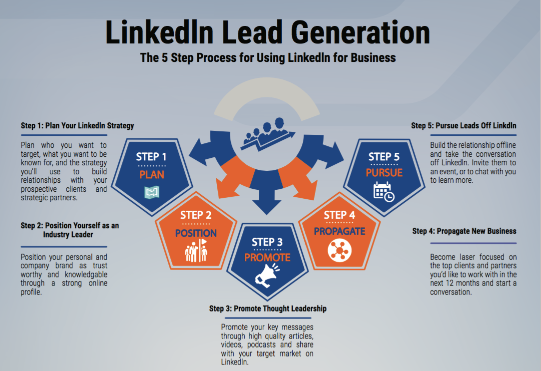 Linkedin Article Posting