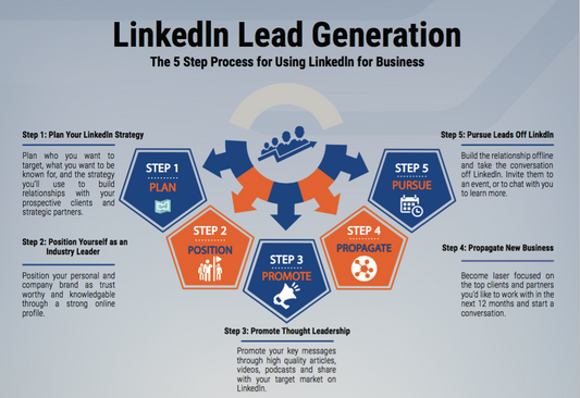 Linkedin Article Posting