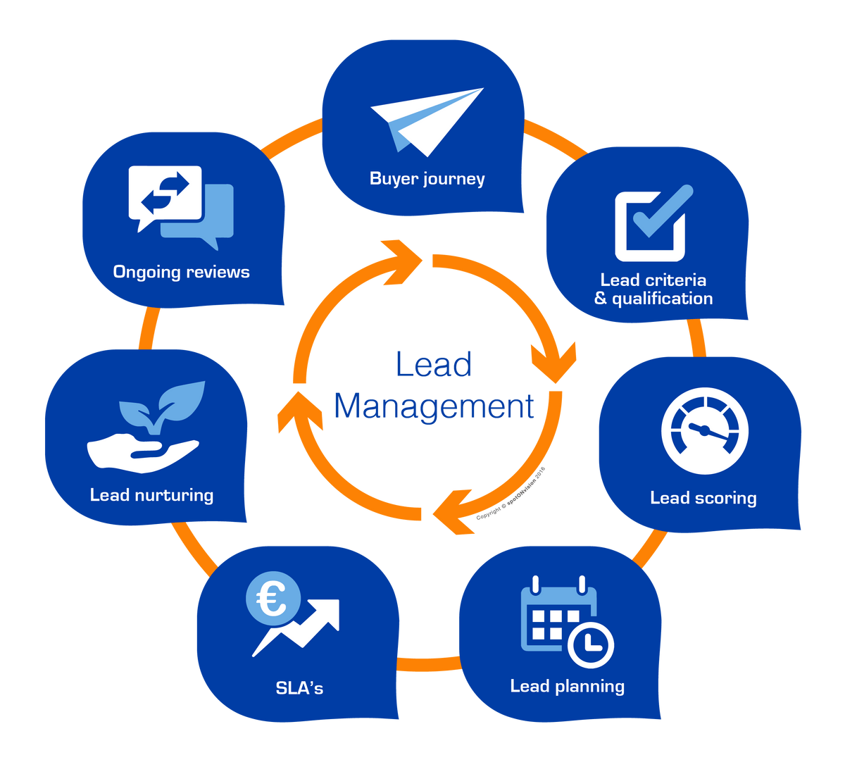 Lead Inquiries Lead Management – Sound Marketing